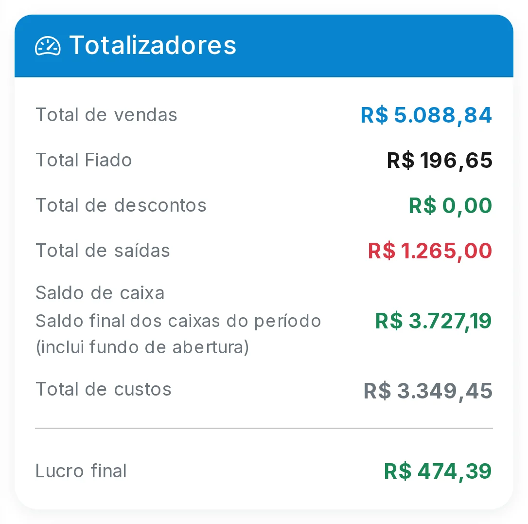 Relatório Principal do Meu Gestor ME com os totalizadores do período: total de vendas R$ 5.088,84, total fiado R$ 196,65, total de saídas R$ 1.265,00, saldo de caixa R$ 3.727,19, total de custos R$ 3.349,45 e lucro final R$ 474,39
